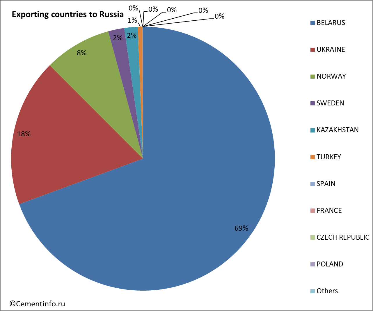 Exporting countries to Russia